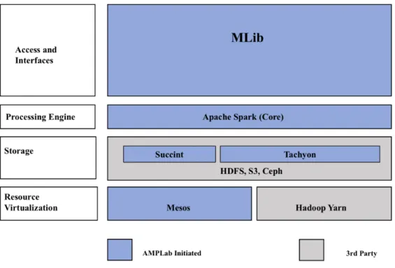 Figure 2.1: The Berkeley Data Analytics Stack (BDAS) [3]