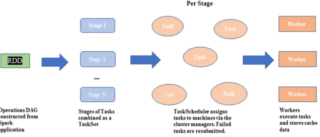 Figure 2.3: The Spark workflow