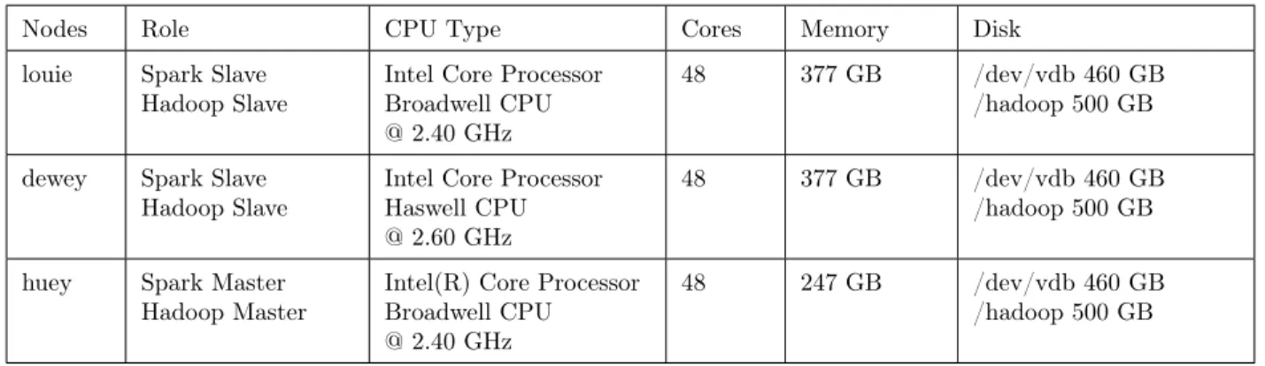 Table 3.4: Specification of Each Node of the Smaller Cluster