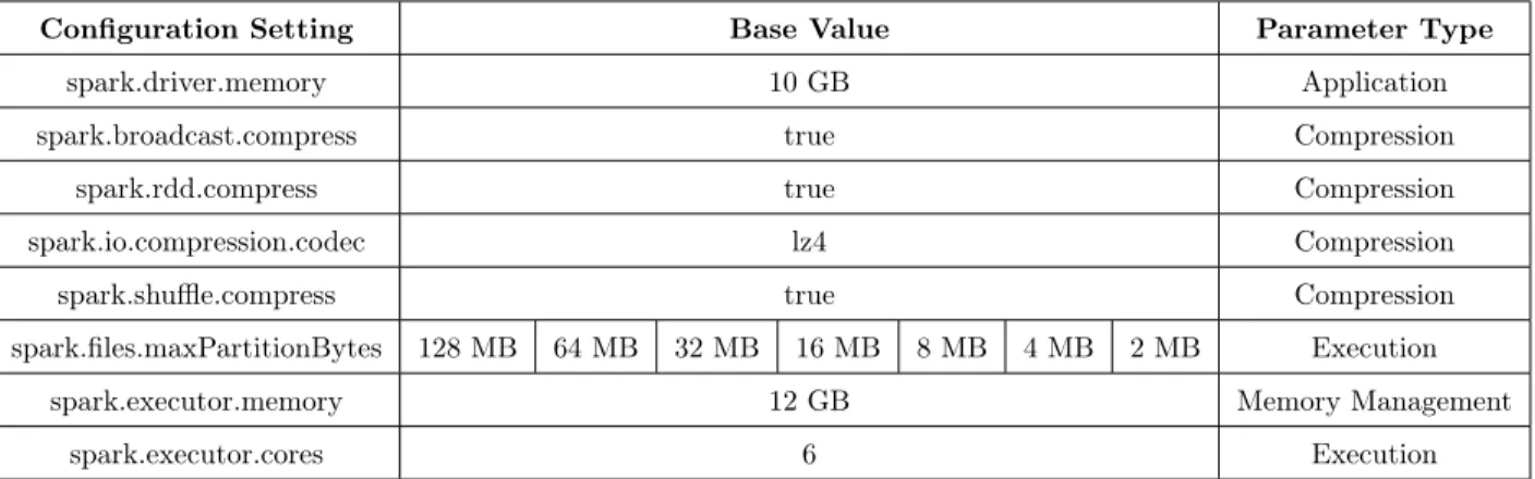 Table 3.8: Configuration Settings for Experiments in §3.2.1