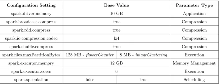 Table 3.11: Configuration Settings for Experiments in §3.2.5