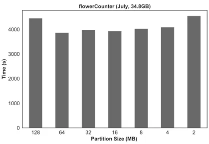Figure 4.1: Partition Size vs Runtime