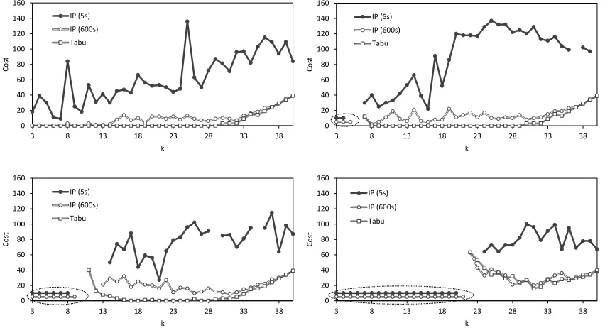 Figure 5: Comparison of solution costs achieved using the IP solver (using 2 different time limits) and ourtabu search-based approach for p = 0.0 (top-left), p = 0.3 (top-right), p = 0.6 (bottom-left), and p = 0.9(bottom-right).