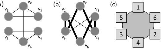 Figure 1: (a) A graph G in which edges specify pairs of guests who should not be sat in adjacent seats; (b) thecompliment graph G¯, together with a Hamiltonain cycle (shown in bold); and (c) the corresponding seatingarrangement around a circular table.