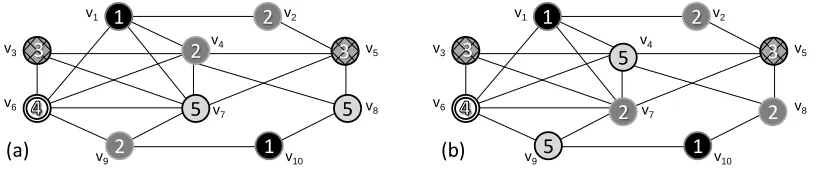Figure 3: Two examples of a feasible ﬁve-colouring of graph G′ = (V, E′).