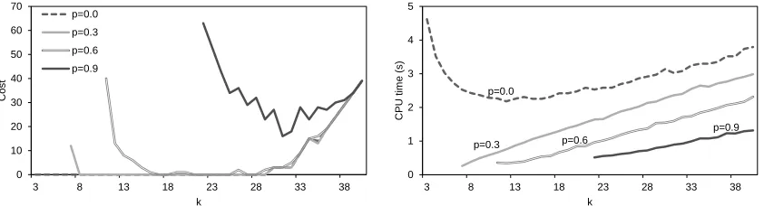 Figure 4: Solution costs (left) and run times (right) for four instances using various k-values