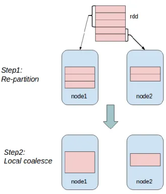 Figure  1  illustrates  the  two  steps  when  calling  repartitionWithWeight(HashMap[node1->3,  node2->2]),  and  implementation  details  of  the  API  SparkContext.getWeightMap  is  shown  in  Algorithm 2 