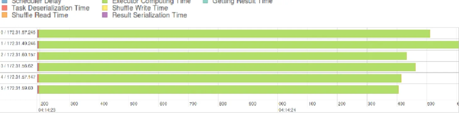 Figure 7- Spark Task Time for One Iteration of K-Means with 25 Cluster Centers 