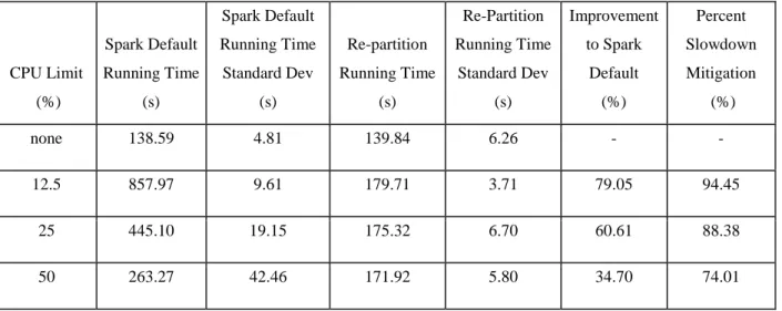 Table 3 - Comparison of Spark Default and Re-partition Enabled Run Time  