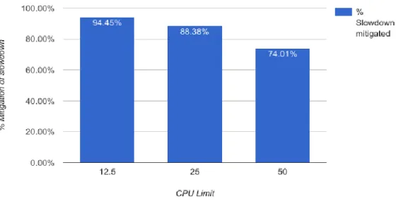 Figure 8 - Percentage of Slowdown Mitigated by Data Re-partitioning for Different CPU Limits 