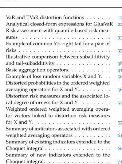 Figure 1.1 Examples of GlueVaR distortion functions . . . 19 Figure 2.1 Feasible weights for GlueVaR risk measures 