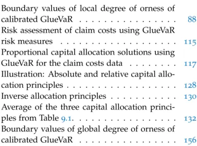 Table 6.1 Boundary values of local degree of orness of calibrated GlueVaR . . . . . . 