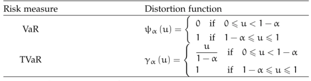 Table 1.1: VaR and TVaR distortion functions