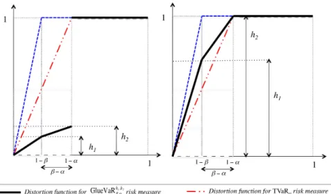 Figure 1.1: Examples of GlueVaR distortion functions.