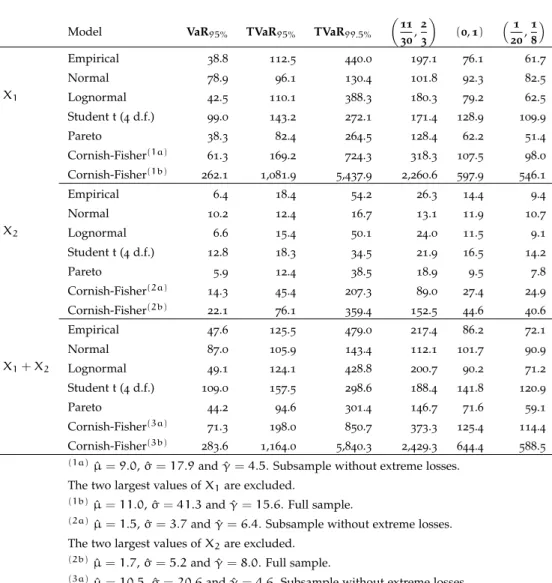 Table 3.1: Examples of risk measurement of costs of insurance claims using quantile-based risk measures