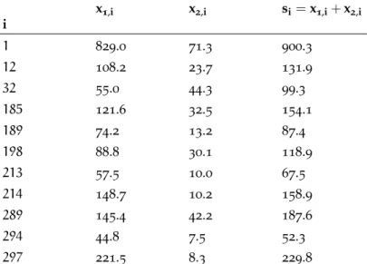 Table 3.2: Common 5%-right tail for X 1 , X 2 and X 1 + X 2