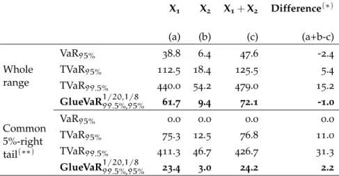 Table 3.3: Subadditivity and tail-subadditivity