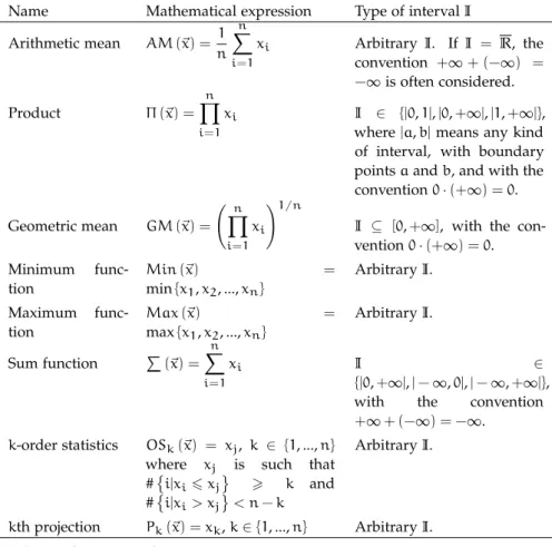 Table 4.1: Basic aggregation operators.