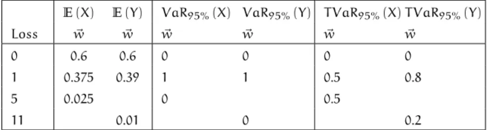 Table 4.3: Distorted probabilities in the ordered weighted averaging opera- opera-tors for X and Y (~ w).