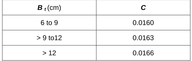 table below; Bt is the width of the throat in cm; and H is the height of the full supply level of the supply channel above the crest level of the outlet in cm