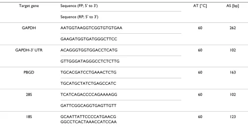 Table 2: Primer details: Sequence, annealing temperature (AT), and amplicon size (AS) of target sequence