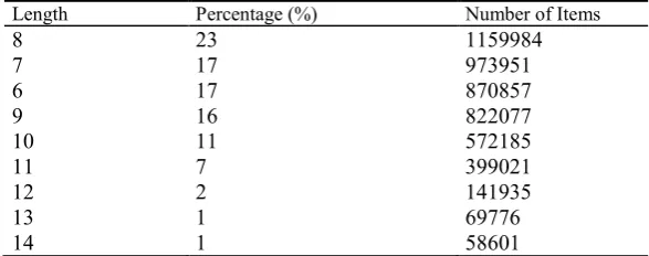 Table 2.  Password Length Analysis (163com.txt).