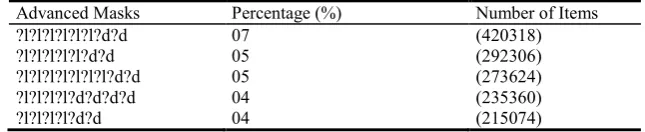 Table 4.  Password Character-set Analysis (163com.txt). 