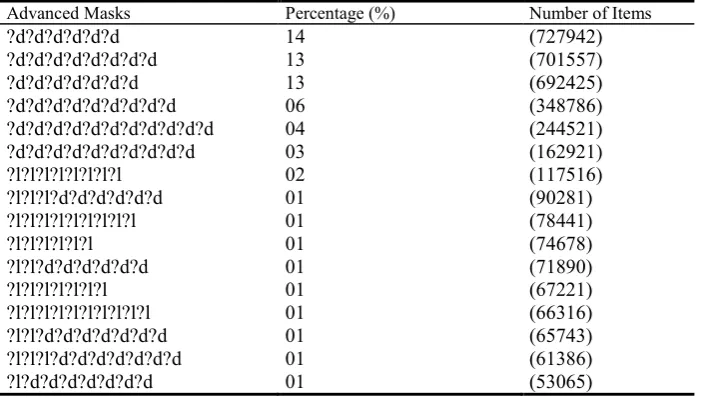Table 6.  Password Advanced Masks Analysis (163com.txt).