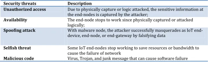 Table 2 Security threats and vulnerabilities at IoT end-node 
