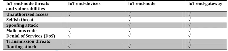 Table 3 Analysis of the security threats and vulnerabilities in sensing layer 
