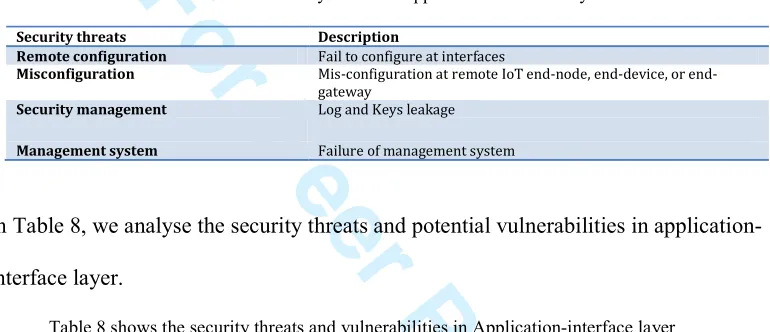 Table 7 summarizes the security threats and vulnerabilities in IoT application-interface 