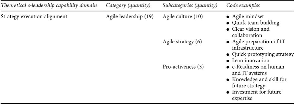 Table 2 Sample categories of codes from interviews