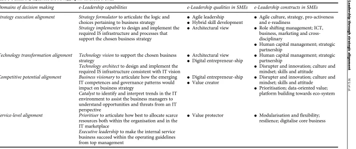 Table 3 e-Leadership capabilities and the mapping with constructs of SMEs