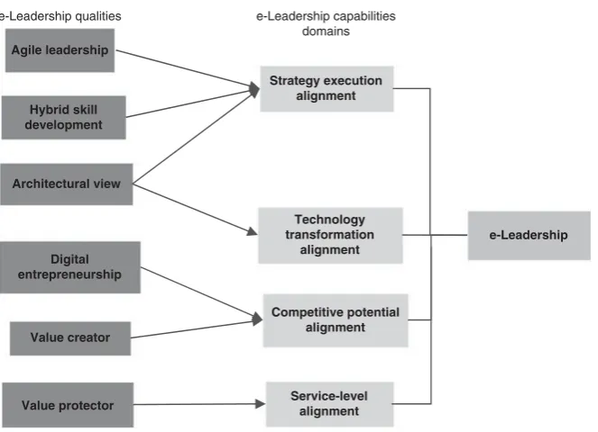 Figure 2 e-Leadership qualities in strategic alignment.