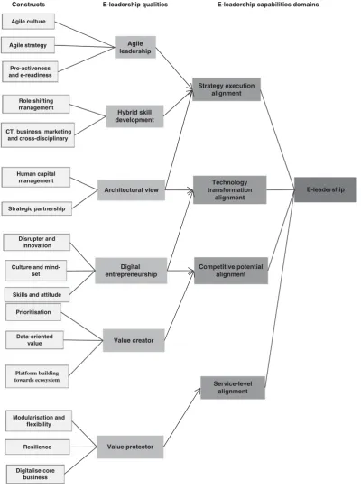 Figure 3 The e-leadership model for SMEs.