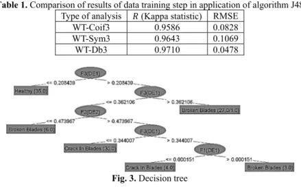 Fig. 3 shows decision tree for output of algorithm J48 and case of signal processing through  Db3 wavelet transform
