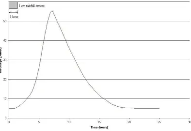 Figure 7 shows a typical unit hydrograph. 
