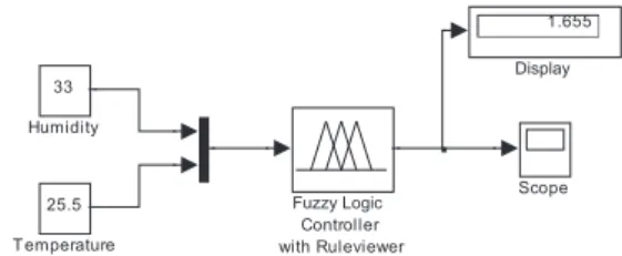 Fig. 8. Simulation of long-term load forecasting using fuzzy logic in Simulink.