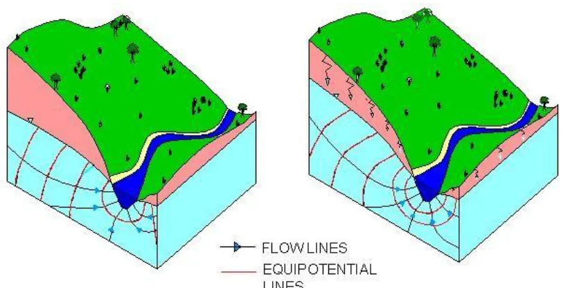 Figure 10.   We may also draw the flow lines, which would be perpendicular to the equipotential lines