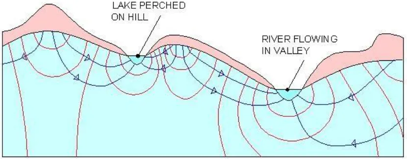 Figure 11 shows an example of a lake perched on a hill that is receiving water from the adjacent hill masses