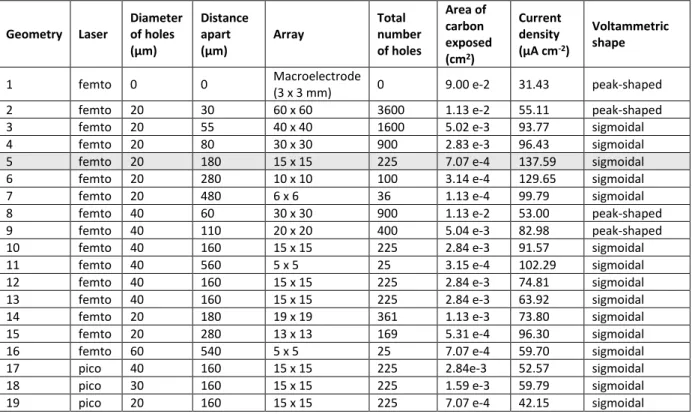 Table  1.  Compilation  of  microelectrode  arrays  configurations  and  electrochemical  performance