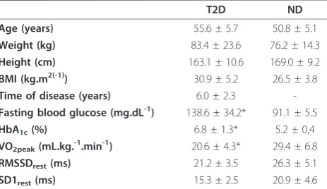Table 1 Characteristics of the type 2 diabetics individuals(T2D) (n = 9) and non diabetics individuals (ND) (n = 10)