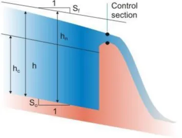 Figure 33 is known as the M2 curve. In this case Sf>So since h<hn (from Mannings formula)