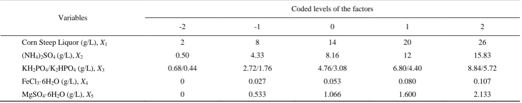 Table 2  The rotatable central composite design (CCD) matrix 
