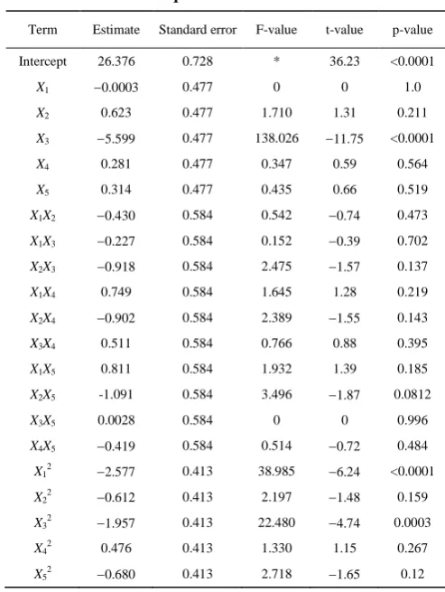 Table 4  Regression coefficients and their significance for 
