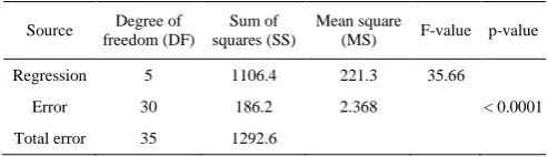 Table 5  ANOVA of the simplified quadratic model 