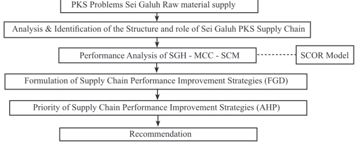 Figure 2. Research framework