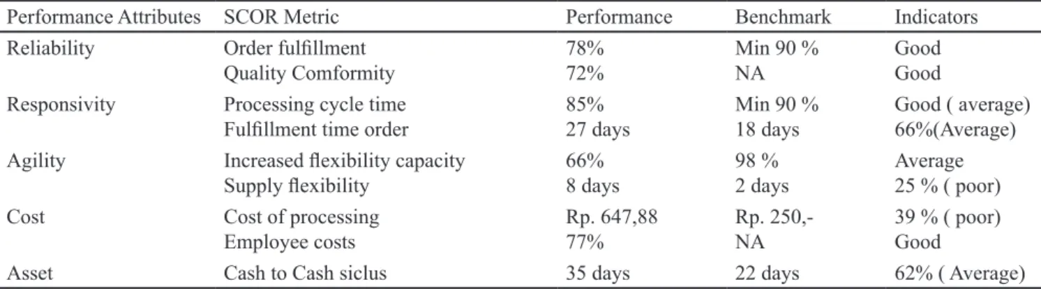 Figure 3. AHP hierarchy weight increase in supply chain performance in SGH PKSTable 1 The results of the SGH VFD SCOR performance matrix calculation
