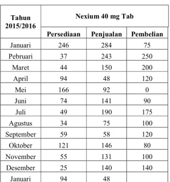 Tabel 3. 4 Aturan Fuzzy dalam Pembelian  Produk untuk Persediaan 