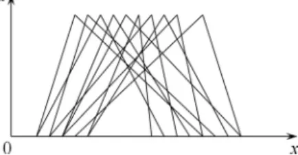 Fig. 1. Different membership functions for a common underlying concept perceived by different people